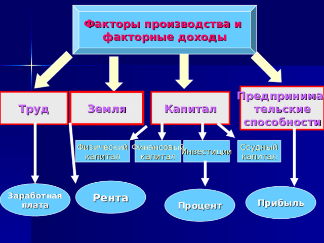 Факторы производства и факторные доходы Предпринима- тельские способности Капитал Земля Труд Физический капитал Ссудный капитал Инвестиции Финансовый капитал Рента Заработная плата Прибыль Процент 