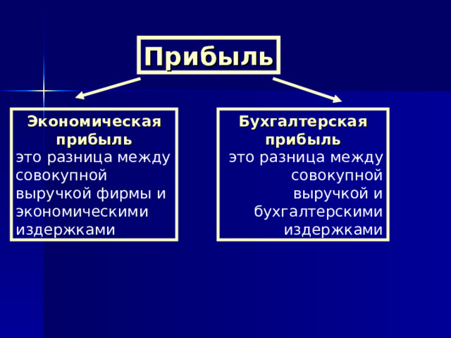 Прибыль Экономическая прибыль Бухгалтерская прибыль это разница между совокупной выручкой фирмы и экономическими издержками это разница между совокупной выручкой и бухгалтерскими издержками 