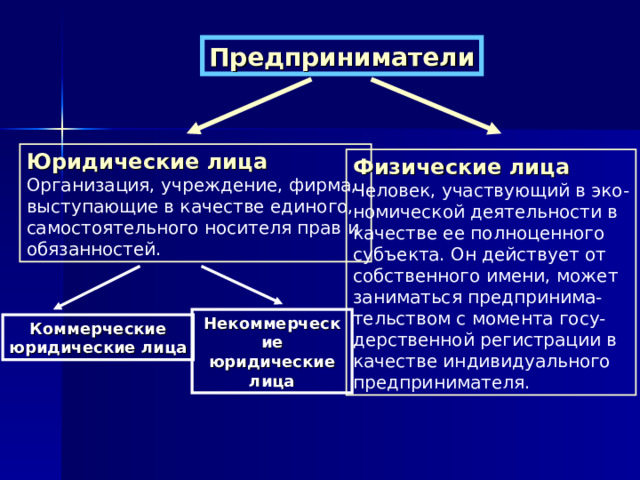 Предприниматели Юридические лица Организация, учреждение, фирма, выступающие в качестве единого, самостоятельного носителя прав и обязанностей. Физические лица Человек, участвующий в эко- номической деятельности в качестве ее полноценного субъекта. Он действует от собственного имени, может заниматься предпринима- тельством с момента госу- дерственной регистрации в качестве индивидуального предпринимателя. Некоммерческие юридические лица Коммерческие юридические лица 