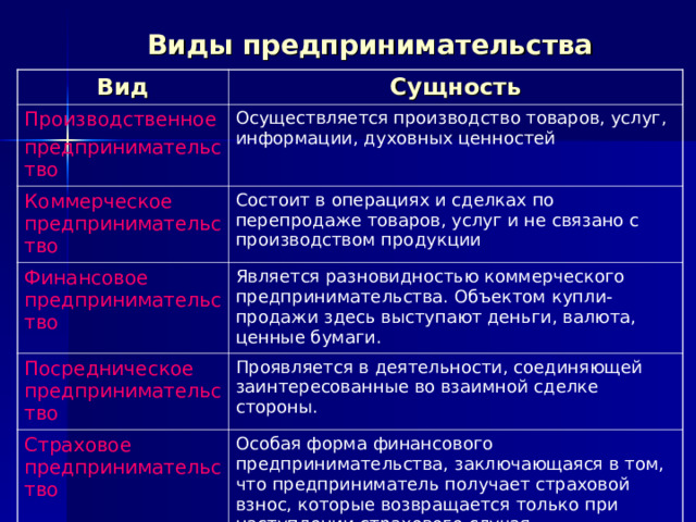 Виды предпринимательства Вид Сущность Производственное предпринимательство Осуществляется производство товаров, услуг, информации, духовных ценностей Коммерческое предпринимательство Состоит в операциях и сделках по перепродаже товаров, услуг и не связано с производством продукции Финансовое предпринимательство Является разновидностью коммерческого предпринимательства. Объектом купли-продажи здесь выступают деньги, валюта, ценные бумаги. Посредническое предпринимательство Проявляется в деятельности, соединяющей заинтересованные во взаимной сделке стороны. Страховое предпринимательство Особая форма финансового предпринимательства, заключающаяся в том, что предприниматель получает страховой взнос, которые возвращается только при наступлении страхового случая. 