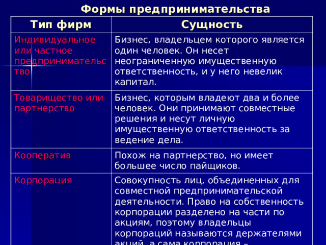 Формы предпринимательства Тип фирм Сущность Индивидуальное или частное предпринимательство Бизнес, владельцем которого является один человек. Он несет неограниченную имущественную ответственность, и у него невелик капитал. Товарищество или партнерство Бизнес, которым владеют два и более человек. Они принимают совместные решения и несут личную имущественную ответственность за ведение дела. Кооператив Похож на партнерство, но имеет большее число пайщиков. Корпорация Совокупность лиц, объединенных для совместной предпринимательской деятельности. Право на собственность корпорации разделено на части по акциям, поэтому владельцы корпораций называются держателями акций, а сама корпорация – акционерным обществом. 