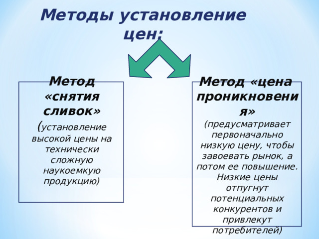 Методы установление цен: Метод «снятия сливок» ( установление высокой цены на технически сложную наукоемкую продукцию)   Метод «цена проникновения» (предусматривает первоначально низкую цену, чтобы завоевать рынок, а потом ее повышение. Низкие цены отпугнут потенциальных конкурентов и привлекут потребителей) 