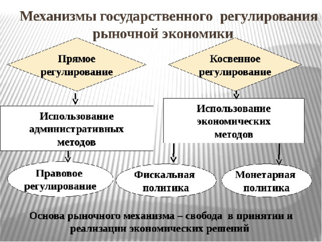 Г осударственно е регулировани е рыночной экономик и Прямое   Косвенное Монетарная политика Административное регулирование Фискальная политика 