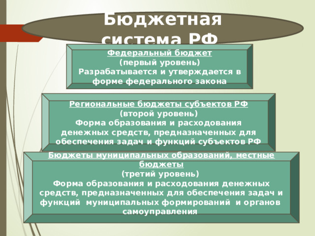 Бюджетная система РФ Федеральный бюджет (первый уровень) Разрабатывается и утверждается в форме федерального закона Региональные бюджеты субъектов РФ (второй уровень) Форма образования и расходования денежных средств, предназначенных для обеспечения задач и функций субъектов РФ  Бюджеты муниципальных образований, местные бюджеты (третий уровень) Форма образования и расходования денежных средств, предназначенных для обеспечения задач и функций муниципальных формирований и органов самоуправления 