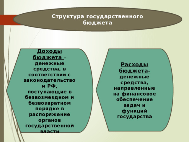 Структура государственного бюджета Доходы бюджета – Расходы бюджета- денежные средства, в соответствии с законодательством РФ, поступающие в безвозмездном и безвозвратном порядке в распоряжение органов государственной власти денежные средства, направленные на финансовое обеспечение задач и функций государства 