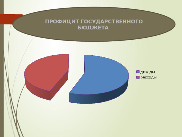 Профицит Государственного бюджета 