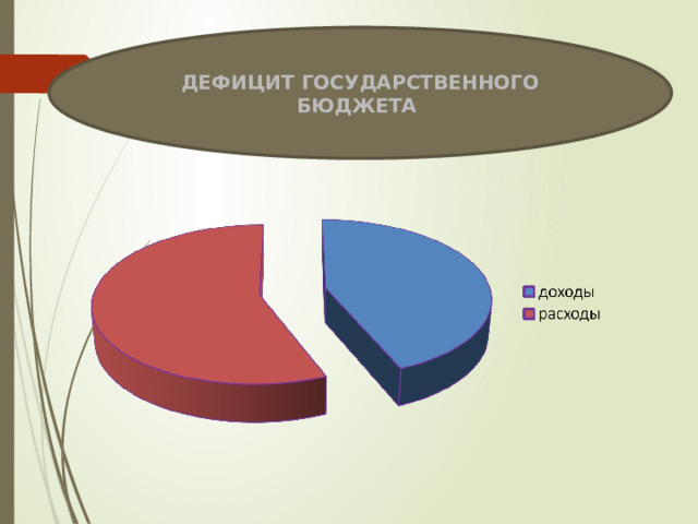 дефицит Государственного бюджета 