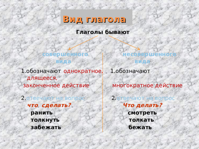 Вид глагола Глаголы бывают  совершенного несовершенного  вида вида 1.обозначают  однократное, 1.обозначают длящееся,  законченное действие многократное действие 2. отвечают на вопрос 2. отвечают на вопрос  что сделать? Что делать?  ранить смотреть  толкнуть толкать  забежать бежать 