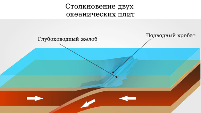 Столкновение двух океанических плит Подводный хребет Глубоководный жёлоб 