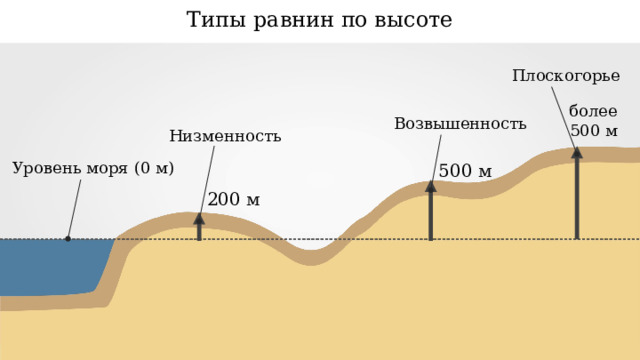 Типы равнин по высоте Плоскогорье  более 500 м Возвышенность Низменность Уровень моря (0 м) 500 м 200 м 