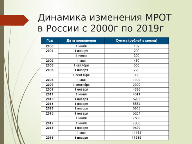 Динамика изменения МРОТ в России с 2000г по 2019г 