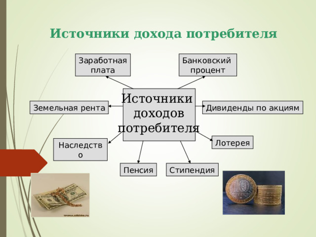 Источники дохода потребителя Заработная плата Банковский процент Источники доходов потребителя Земельная рента Дивиденды по акциям Лотерея Наследство Стипендия Пенсия 