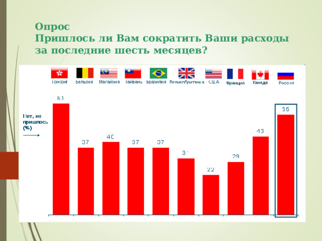 Опрос  Пришлось ли Вам сократить Ваши расходы за последние шесть месяцев? 