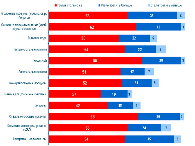 Опрос 2009 г.  Расходы потребителей в России. 