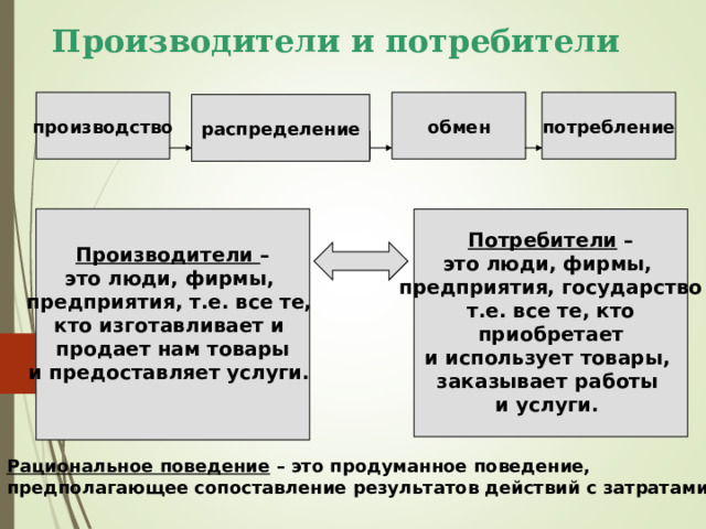 Производители и потребители производство обмен потребление распределение распределение распределение Производители – это люди, фирмы, предприятия, т.е. все те, кто изготавливает и продает нам товары  и предоставляет услуги.   Потребители – это люди, фирмы, предприятия, государство  т.е. все те, кто приобретает и использует товары, заказывает работы и услуги.  Рациональное поведение – это продуманное поведение, предполагающее сопоставление результатов действий с затратами. 