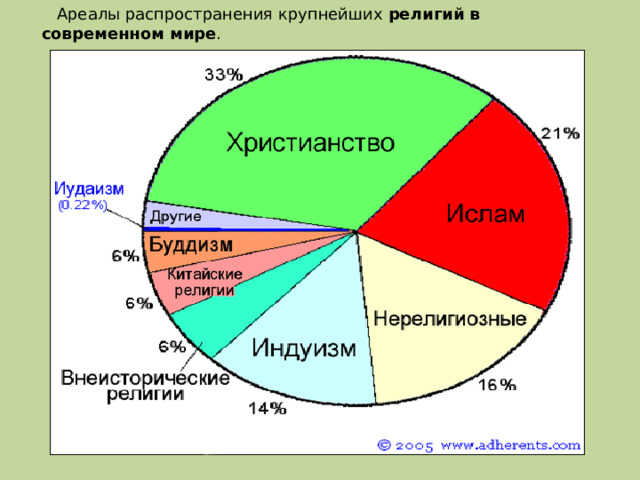  Ареалы распространения крупнейших религий  в  современном  мире . 