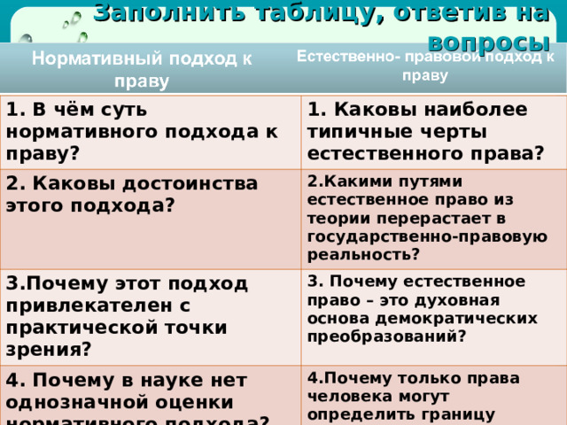 Заполнить таблицу, ответив на вопросы 1. В чём суть нормативного подхода к праву? 1. Каковы наиболее типичные черты естественного права? 2. Каковы достоинства этого подхода? 2.Какими путями естественное право из теории перерастает в государственно-правовую реальность? 3.Почему этот подход привлекателен с практической точки зрения? 3. Почему естественное право – это духовная основа демократических преобразований? 4. Почему в науке нет однозначной оценки нормативного подхода? 4.Почему только права человека могут определить границу свободы человека? 