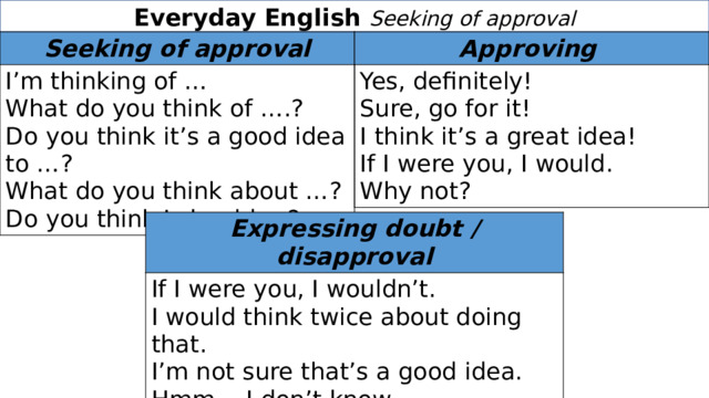 Everyday English Seeking of approval Approving Seeking of approval I’m thinking of … Yes, definitely! Sure, go for it! What do you think of ….? Do you think it’s a good idea to …? I think it’s a great idea! What do you think about …? If I were you, I would. Do you think I should …? Why not? Expressing doubt / disapproval If I were you, I wouldn’t. I would think twice about doing that. I’m not sure that’s a good idea. Hmm… I don’t know. 