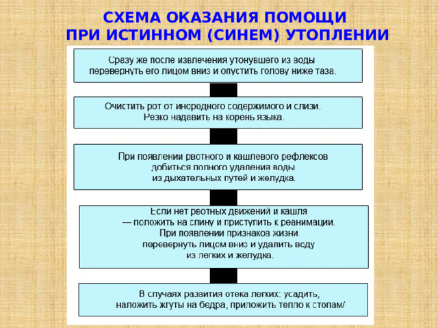 СХЕМА ОКАЗАНИЯ ПОМОЩИ   ПРИ ИСТИННОМ (СИНЕМ) УТОПЛЕНИИ 