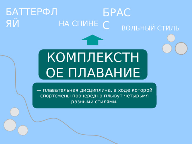 БАТТЕРФЛЯЙ БРАСС НА СПИНЕ ВОЛЬНЫЙ СТИЛЬ КОМПЛЕКСТНОЕ ПЛАВАНИЕ — плавательная дисциплина, в ходе которой спортсмены поочерёдно плывут четырьмя разными стилями. 