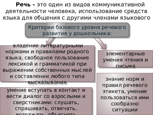  Речь - это один из видов коммуникативной деятельности человека, использование средств языка для общения с другими членами языкового коллектива. Критерии базового уровня речевого развития у дошкольника:  владение литературными нормами и правилами родного языка, свободное пользование лексикой и грамматикой при выражении собственных мыслей и составлении любого типа высказывания элементарные умения чтения и письма знание норм и правил речевого этикета, умение пользоваться ими сообразно ситуации умение вступать в контакт и вести диалог со взрослыми и сверстниками: слушать, спрашивать, отвечать, возражать, объяснять 