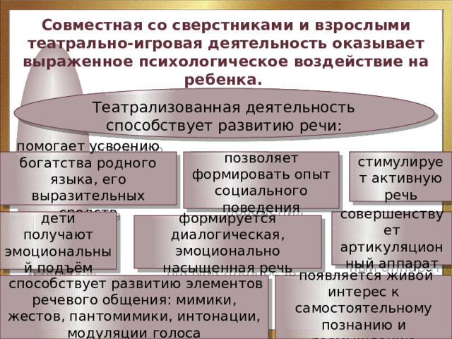 Совместная со сверстниками и взрослыми театрально-игровая деятельность оказывает выраженное психологическое воздействие на ребенка. Театрализованная деятельность способствует развитию речи: помогает усвоению богатства родного языка, его выразительных средств стимулирует активную речь позволяет формировать опыт социального поведения дети получают эмоциональный подъём совершенствует артикуляционный аппарат формируется диалогическая, эмоционально насыщенная речь  появляется живой интерес к самостоятельному познанию и размышлению  способствует развитию элементов речевого общения: мимики, жестов, пантомимики, интонации, модуляции голоса 