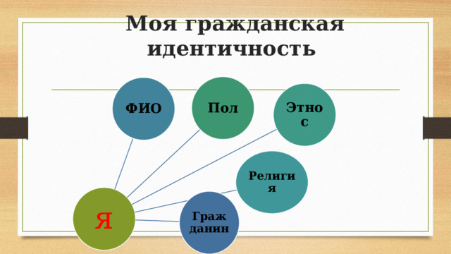 Моя гражданская идентичность Пол ФИО Этнос Религия я Гражданин 