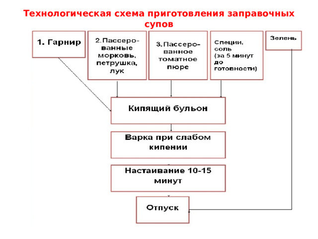 Технологическая схема приготовления заправочных супов 