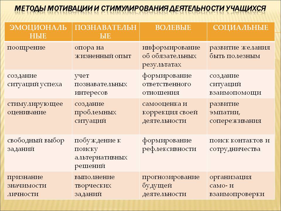 Методы мотивации и стимулирования деятельности учащихся. Методы стимулирования и мотивации деятельности. Методы мотивации в педагогике. Методы стимулирования и мотивации учебной деятельности. Приёмы формирования мотивации и стимулирования учеников..