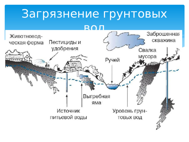 Загрязнение грунтовых вод 