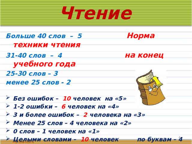 Чтение Больше 40 слов – 5 Норма техники чтения 31-40 слов – 4 на конец учебного года 25-30 слов – 3 менее 25 слов - 2  Без ошибок – 10 человек на «5» 1-2 ошибки – 6 человек на «4» 3 и более ошибок – 2 человека на «3» Менее 25 слов – 4 человека на «2» 0 слов – 1 человек на «1» Целыми словами – 10 человек по буквам – 4 человека Слово – слог – 8 человек    