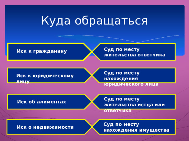 Куда обращаться Суд по месту жительства ответчика Иск к гражданину Суд по месту нахождения юридического лица Иск к юридическому лицу Суд по месту жительства истца или ответчика  Иск об алиментах Суд по месту нахождения имущества Иск о недвижимости 