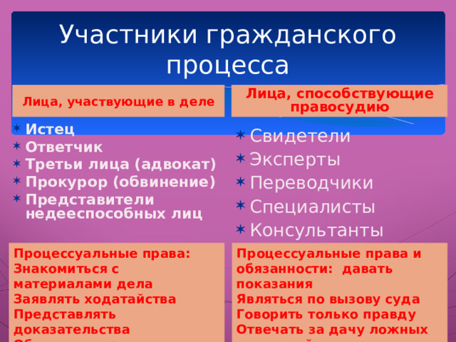 Участники гражданского процесса Лица, участвующие в деле Лица, способствующие правосудию Истец Ответчик Третьи лица (адвокат) Прокурор (обвинение) Представители недееспособных лиц  Свидетели Эксперты Переводчики Специалисты Консультанты Процессуальные права: Знакомиться с материалами дела Заявлять ходатайства Представлять доказательства Обжаловать решения Процессуальные права и обязанности: давать показания Являться по вызову суда Говорить только правду Отвечать за дачу ложных показаний 