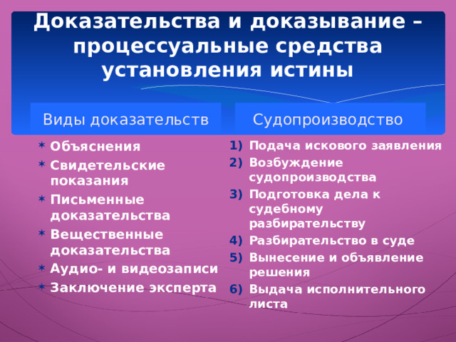 Доказательства и доказывание – процессуальные средства установления истины Виды доказательств Судопроизводство Подача искового заявления Возбуждение судопроизводства Подготовка дела к судебному разбирательству Разбирательство в суде Вынесение и объявление решения Выдача исполнительного листа  Объяснения Свидетельские показания Письменные доказательства Вещественные доказательства Аудио- и видеозаписи Заключение эксперта Суд оценивает полноту, достоверность, допустимость, достаточность, взаимосвязь доказательств. Процессуальные сроки: Рассмотрение иска – 2 месяца Обжалование решения – 10 дней  