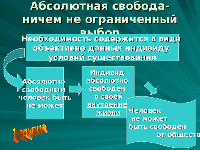 Человек  не может быть свободен  от общества!  Абсолютная свобода-  ничем не ограниченный выбор   Необходимость содержится в виде объективно данных индивиду условий существования Индивид абсолютно свободен в своей  внутренней жизни Абсолютно свободным человек быть не может 