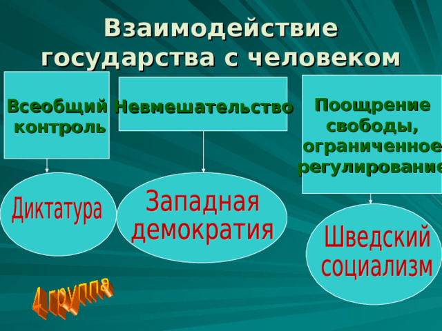 Взаимодействие государства с человеком Всеобщий  контроль Поощрение свободы, ограниченное регулирование    Невмешательство  