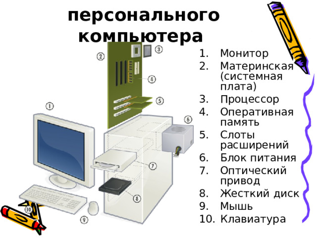 Основные составные части персонального компьютера  Монитор Материнская (системная плата) Процессор Оперативная память Слоты расширений Блок питания Оптический привод Жесткий диск Мышь Клавиатура  
