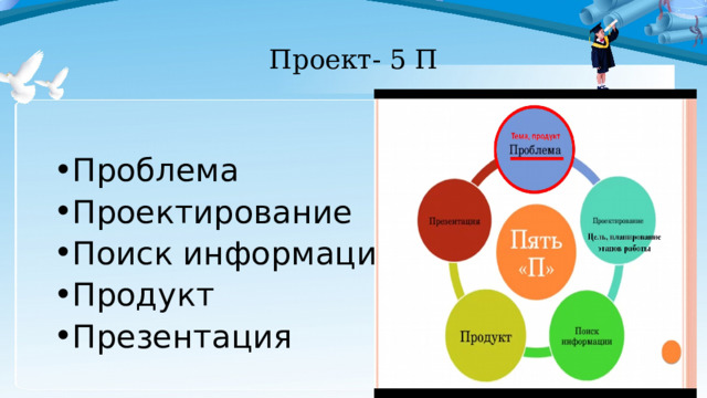 Проект- 5 П Проблема Проектирование Поиск информации Продукт Презентация 