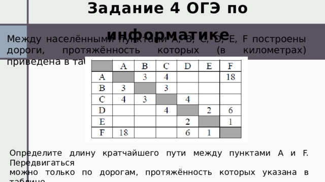 Задание 4 ОГЭ по информатике Между населёнными пунктами A, B, C, D, E, F построены дороги, протяжённость которых (в километрах) приведена в таблице. Определите длину кратчайшего пути между пунктами A и F. Передвигаться можно только по дорогам, протяжённость которых указана в таблице. 