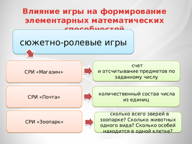 Влияние игры на формирование элементарных математических способностей сюжетно-ролевые игры СРИ «Магазин»  счет и отсчитывание предметов по заданному числу СРИ «Почта»  количественный состав числа из единиц СРИ «Зоопарк»  сколько всего зверей в зоопарке? Сколько животных одного вида? Сколько особей находится в одной клетке? 