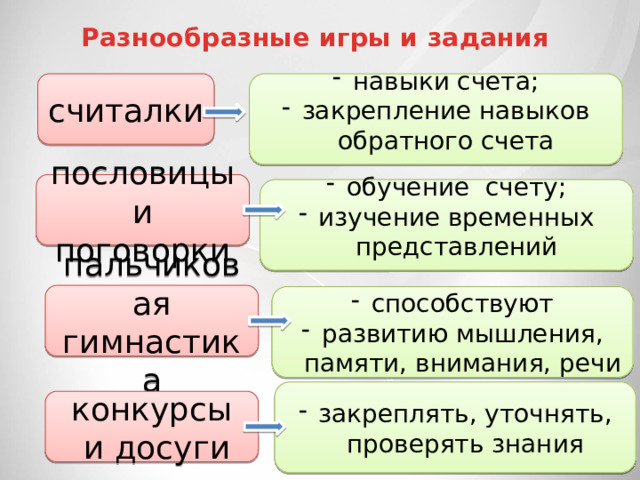 Разнообразные игры и задания считалки навыки счета; закрепление навыков обратного счета пословицы и поговорки обучение счету; изучение временных представлений пальчиковая гимнастика способствуют развитию мышления, памяти, внимания, речи закреплять, уточнять, проверять знания конкурсы  и досуги 