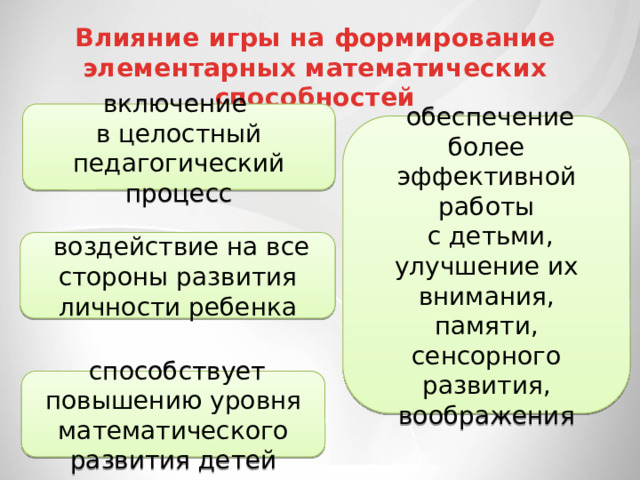 Влияние игры на формирование элементарных математических способностей включение в целостный педагогический процесс  обеспечение более эффективной работы  с детьми, улучшение их внимания, памяти, сенсорного развития, воображения  воздействие на все стороны развития личности ребенка  способствует повышению уровня математического развития детей 