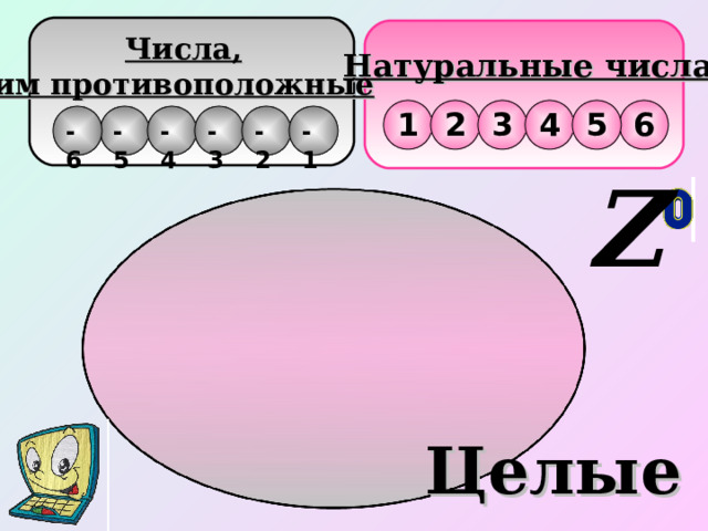 Числа, им противоположные Натуральные числа 5 3 6 4 2 1 -5 -4 -3 -2 -6 -1 Целые 