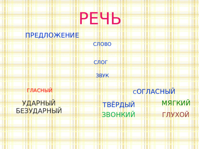 РЕЧЬ ПРЕДЛОЖЕНИЕ СЛОВО СЛОГ ЗВУК ГЛАСНЫЙ С ОГЛАСНЫЙ МЯГКИЙ УДАРНЫЙ БЕЗУДАРНЫЙ ТВЁРДЫЙ ЗВОНКИЙ ГЛУХОЙ 