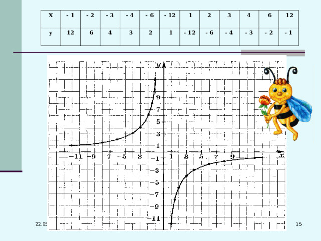 Х - 1 у 12 - 2 - 3  6 4 - 4  3 - 6 - 12  2  1  1 - 12 2 - 6 3 - 4 4 - 3  6 - 2  12 - 1  22.05.24 