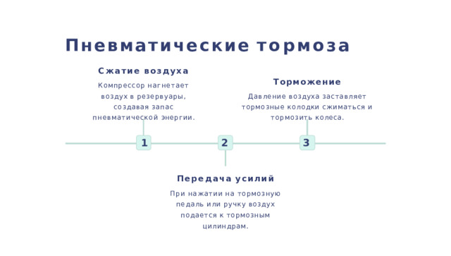 Пневматические  тормоза Сжатие  воздуха Торможение Давление  воздуха  заставляет  тормозные колодки  сжиматься  и  тормозить  колеса. Компрессор  нагнетает  воздух  в резервуары,  создавая  запас пневматической  энергии. 2 1 3 Передача  усилий При  нажатии  на  тормозную  педаль  или ручку  воздух  подается  к  тормозным цилиндрам. 