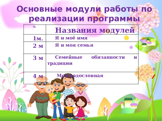 Основные модули работы по реализации программы №   Названия модулей 1м. Я и моё имя 2 м 3 м Я и моя семья   Семейные обязанности и традиции 4 м    Моя родословная   