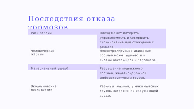 Последствия  отказа  тормозов Риск  аварии Поезд  может  потерять  управляемость  и совершить  столкновение  или  схождение  с рельсов. Неконтролируемое  движение  состава может  привести  к  гибели  пассажиров  и персонала. Человеческие  жертвы Материальный  ущерб Разрушение  подвижного состава, железнодорожной  инфраструктуры  и грузов. Разливы  топлива,  утечки  опасных  грузов, загрязнение  окружающей  среды. Экологические последствия 