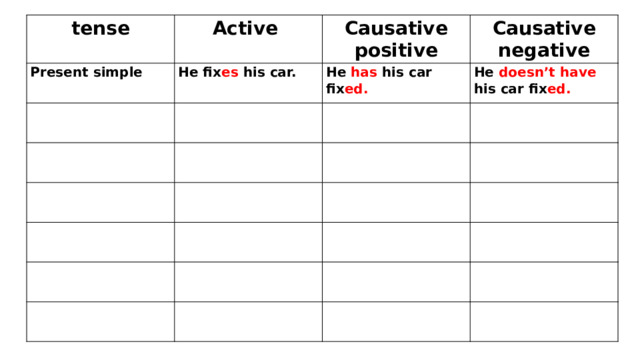 tense Active Present simple He fix es his car. Causative positive Causative negative He has his car fix ed. He doesn’t have his car fix ed. 