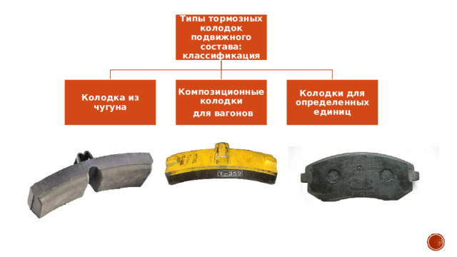 Типы тормозных колодок подвижного состава: классификация Колодка из чугуна Композиционные колодки Колодки для определенных единиц  для вагонов 